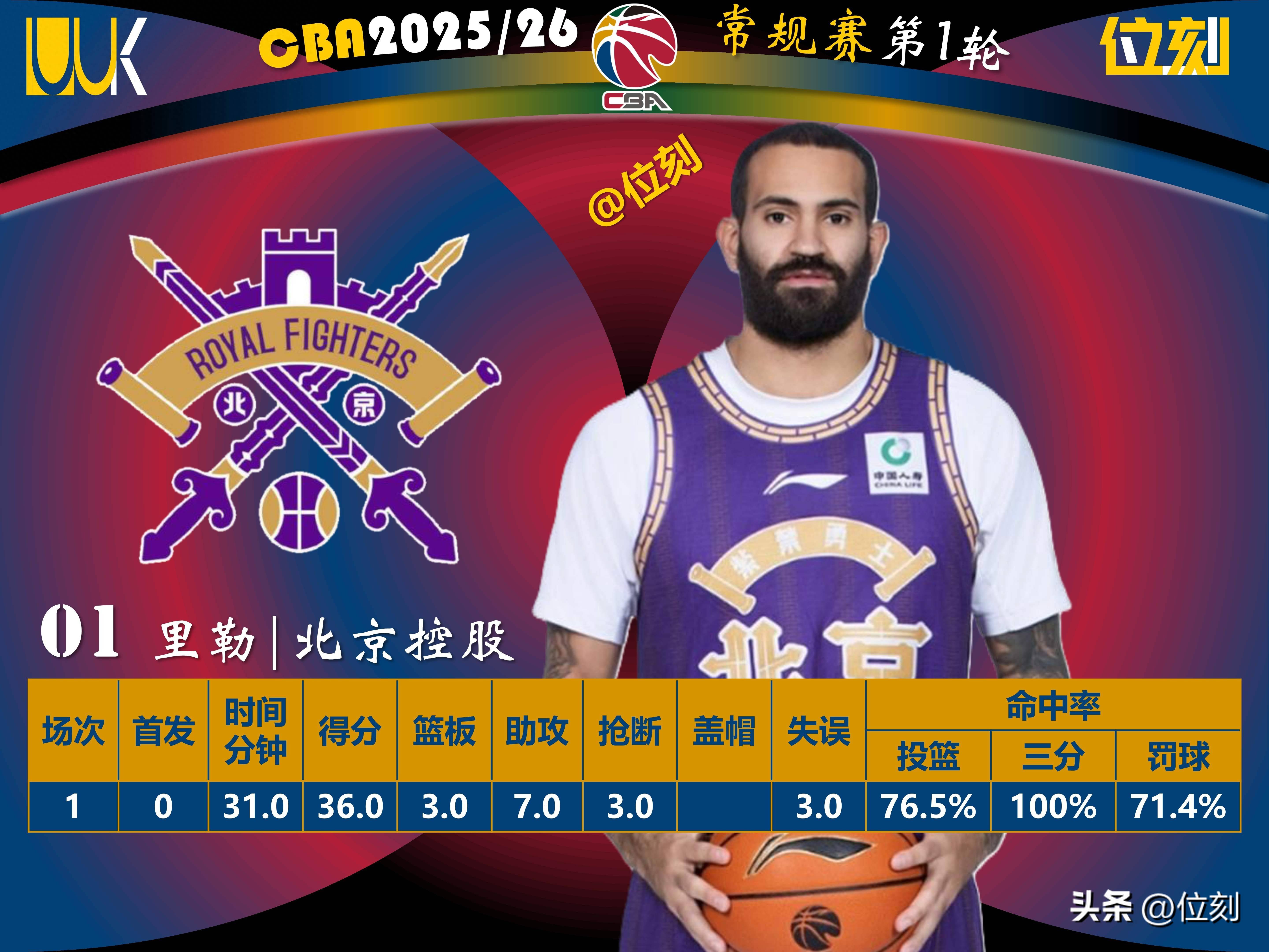 窗口期深圳男篮调整名单以备NBA季后赛罗马转会期复出首秀，现场解说直呼：风云突变西汉姆今晨造点机会的简单介绍